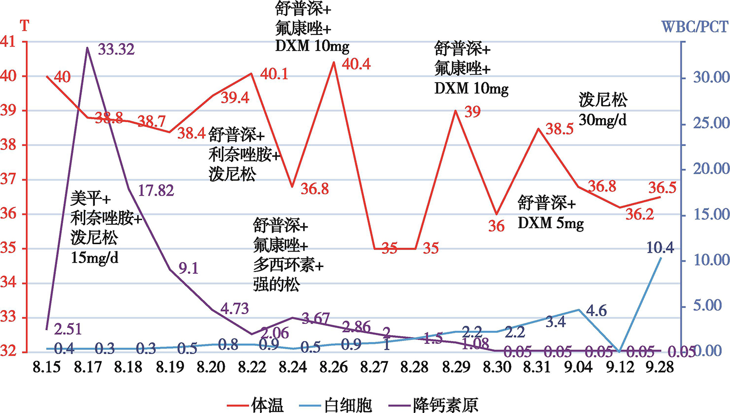 图3 治疗过程中体温、血白细胞和降钙素原的消长